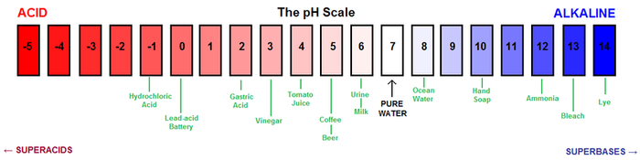 PH scale - Pub dom.png